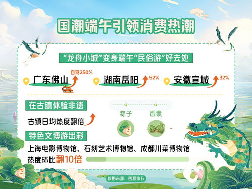 攜程報(bào)告 國(guó)潮端午 引領(lǐng)消費(fèi)熱潮 入境游大漲115