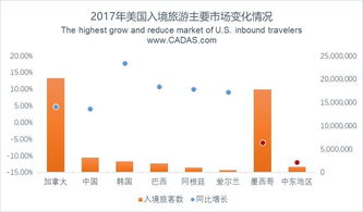 cadas 2017年美國(guó)出入境旅游市場(chǎng)簡(jiǎn)析